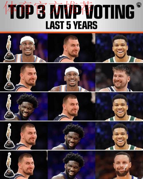 MVP榜:约基奇亚历山大东契奇前3 杰伦·布朗升至第5 MVP榜:约基奇亚历山大东契奇前3 杰伦·布朗升至第5